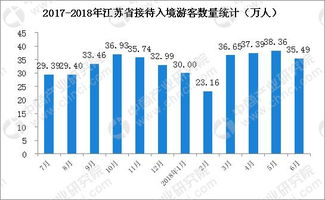 2018年1 6月江苏省入境旅游数据分析 入境游客同比增长10.9 附图表