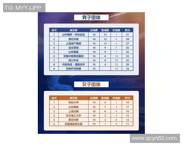 南京乒乓球队在总决赛积分榜上以97分稳居第一名展现强劲实力